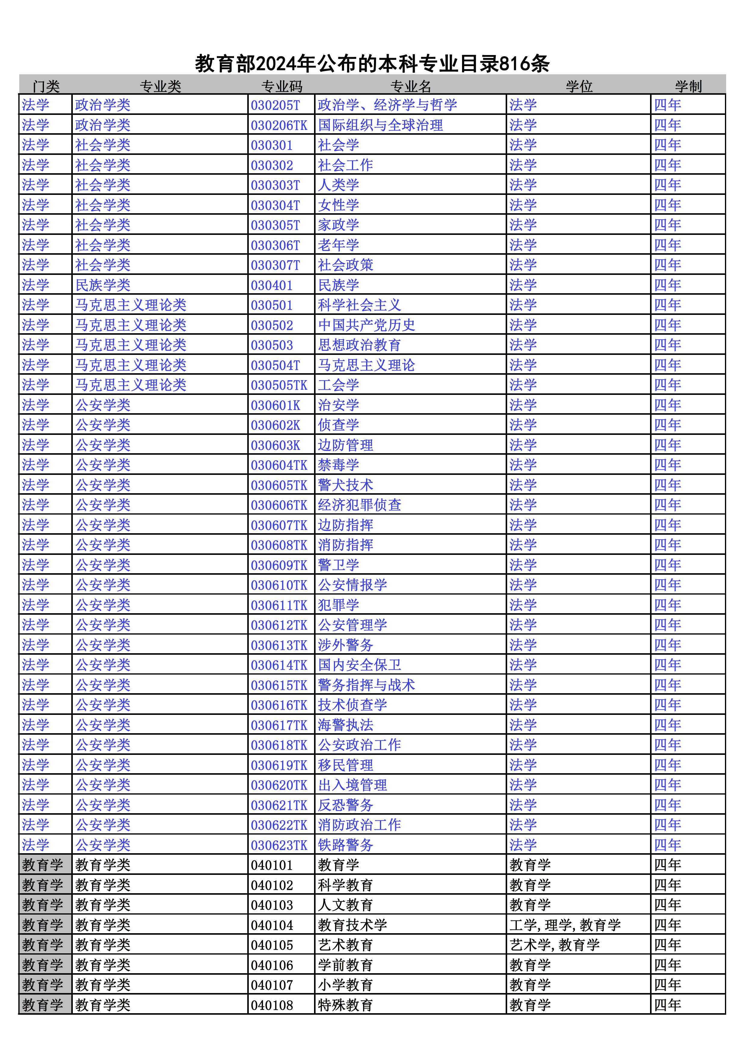 2024本科专业目录--816条 - 0002.jpg