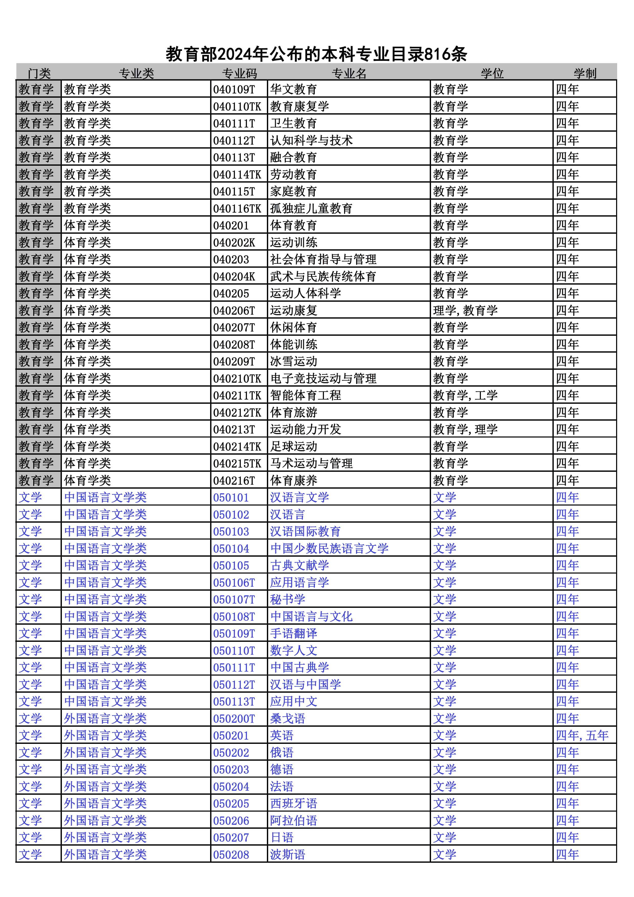 2024本科专业目录--816条 - 0003.jpg