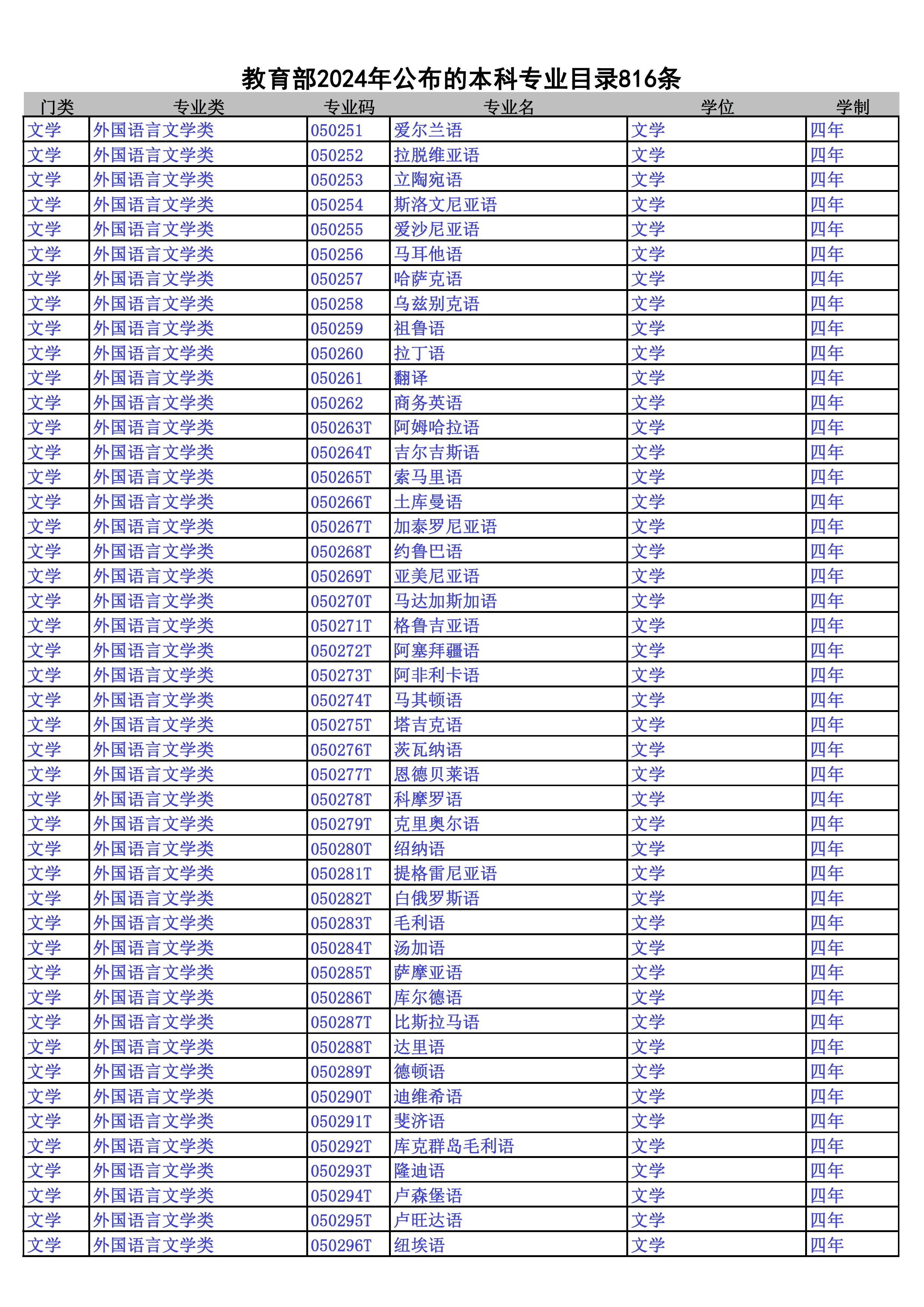 2024本科专业目录--816条 - 0005.jpg