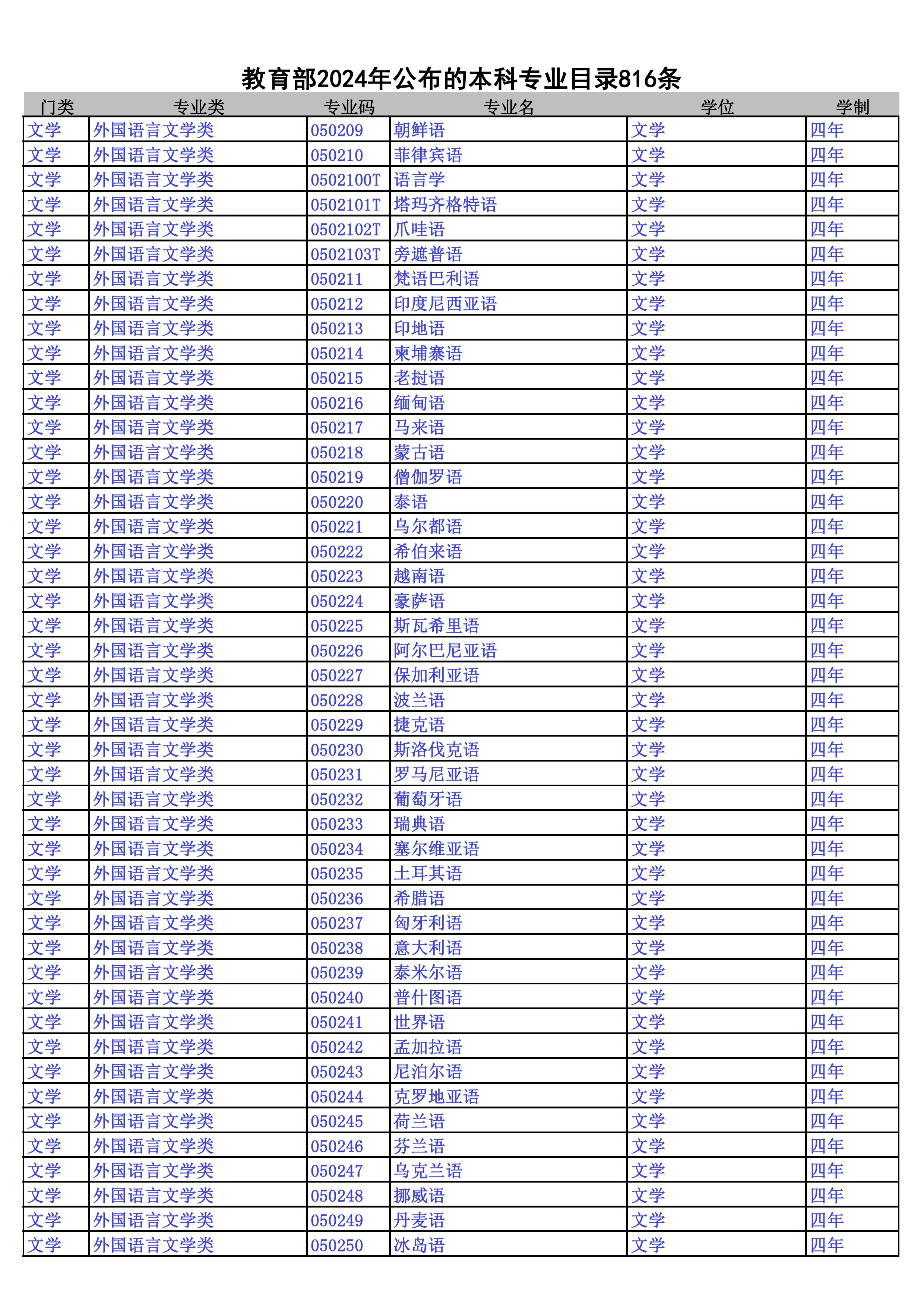 2024本科专业目录--816条 - 0004.jpg