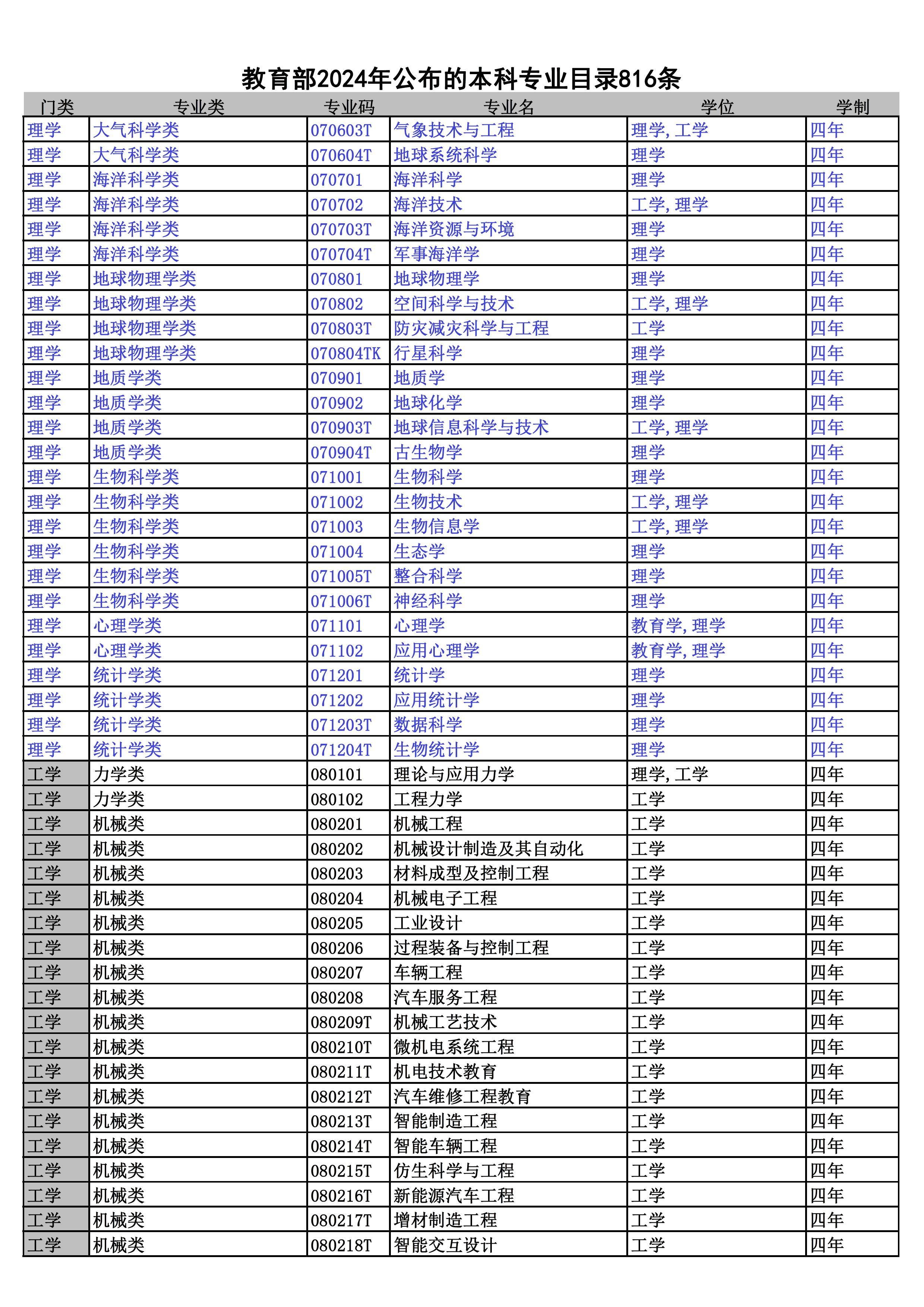 2024本科专业目录--816条 - 0007.jpg