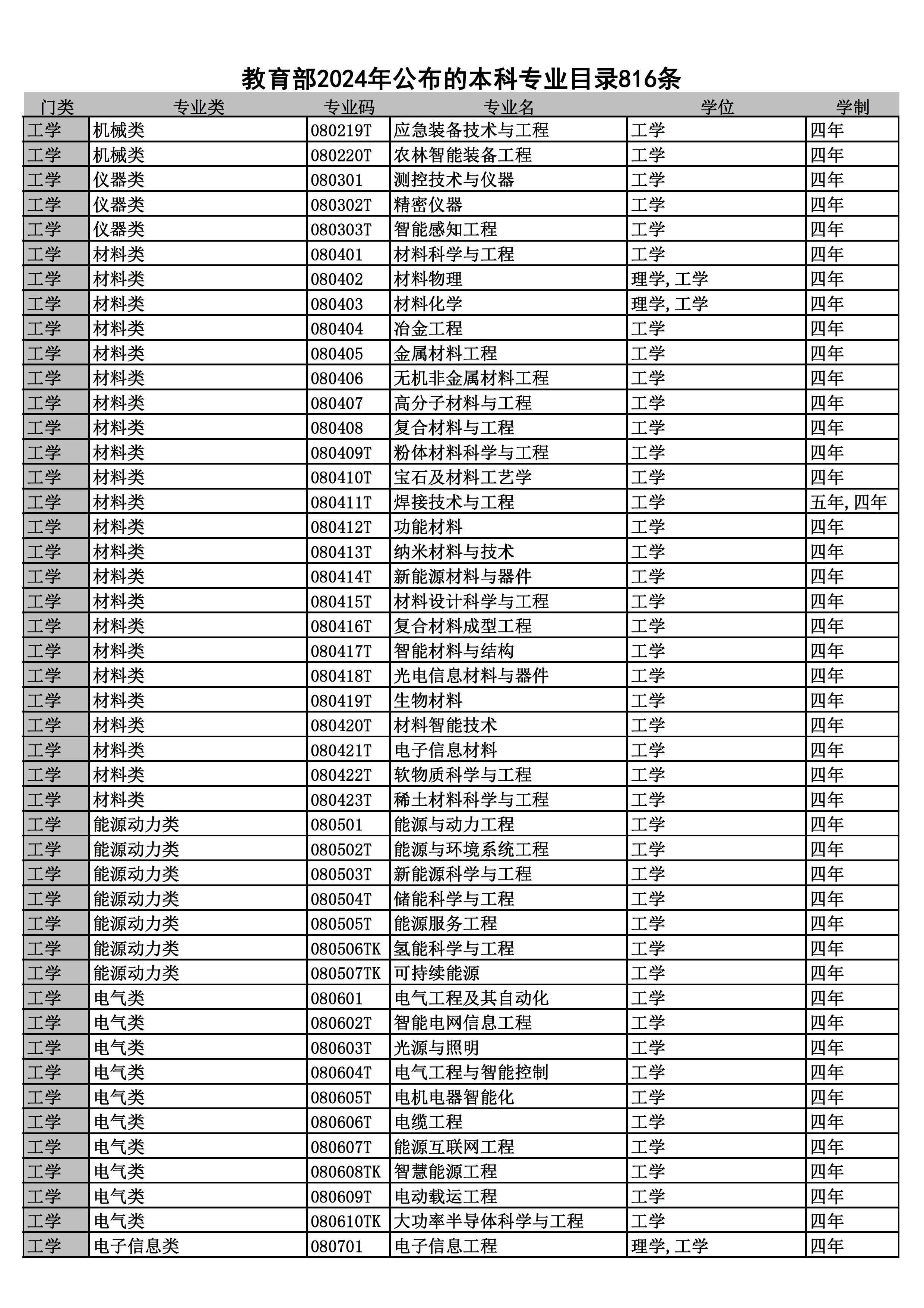 2024本科专业目录--816条 - 0008.jpg