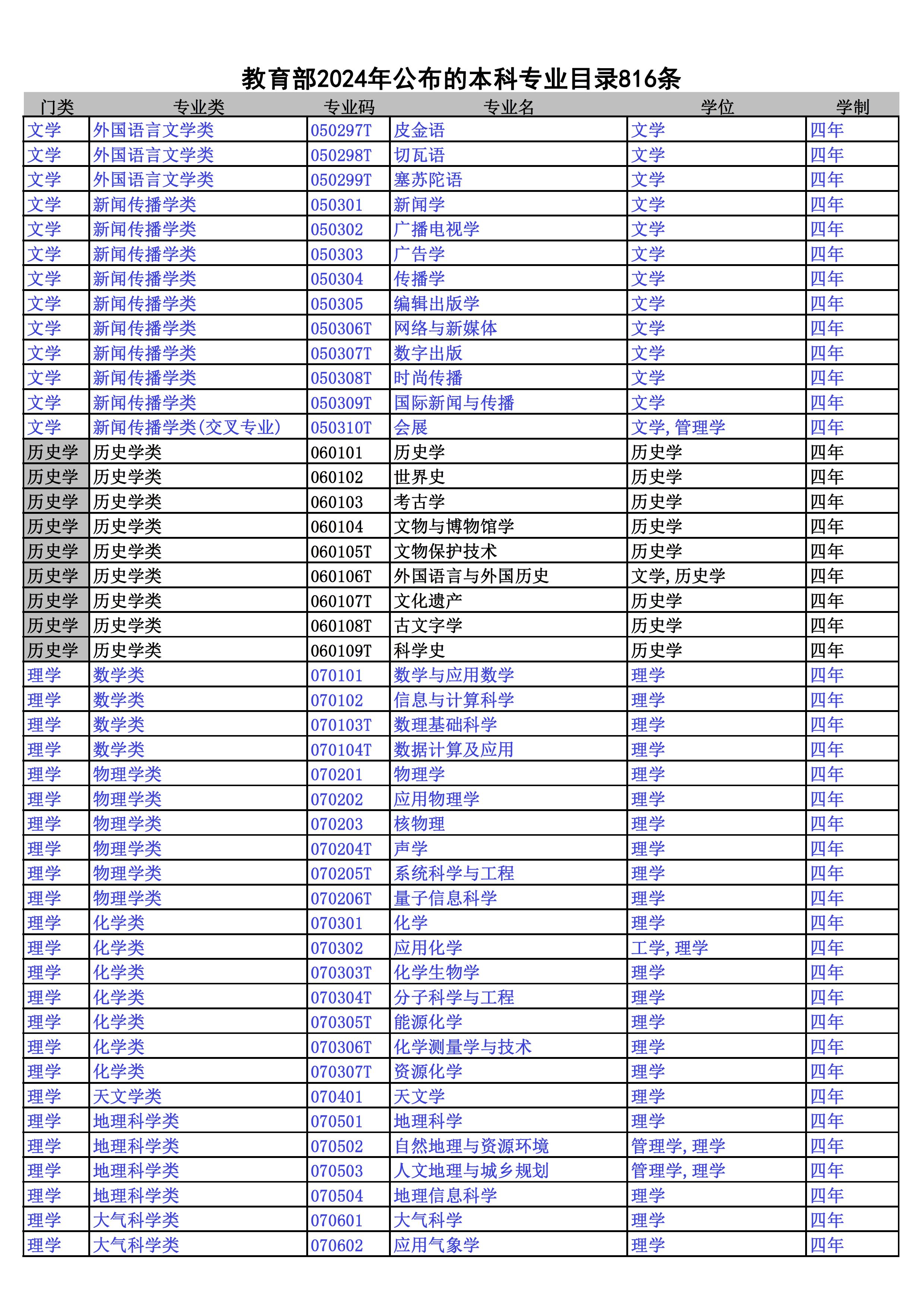2024本科专业目录--816条 - 0006.jpg