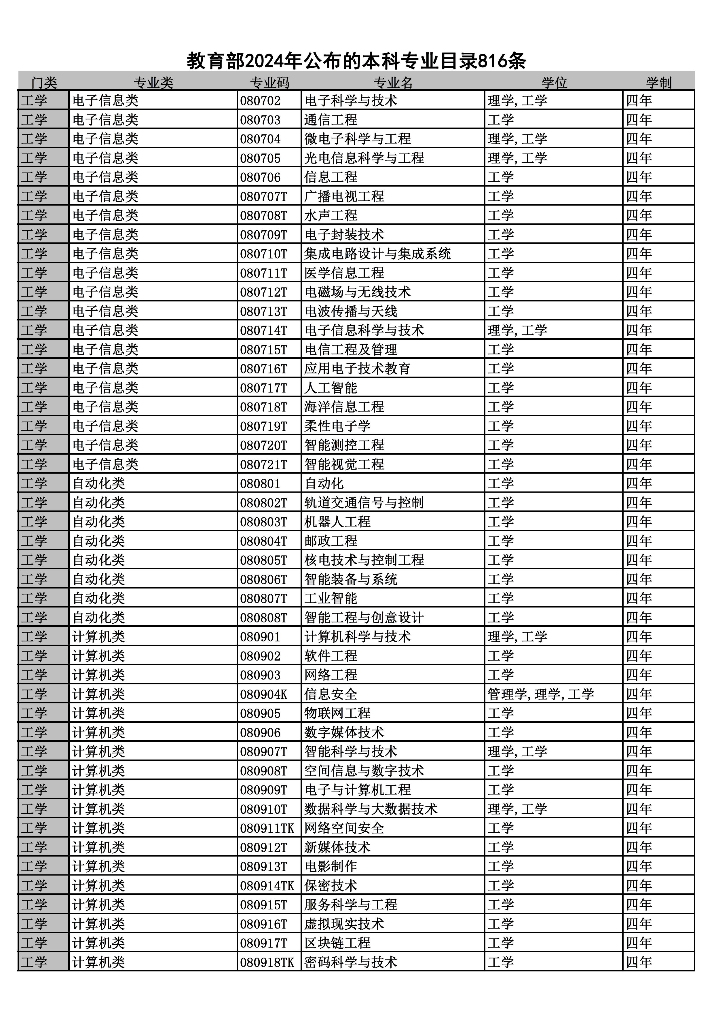 2024本科专业目录--816条 - 0009.jpg