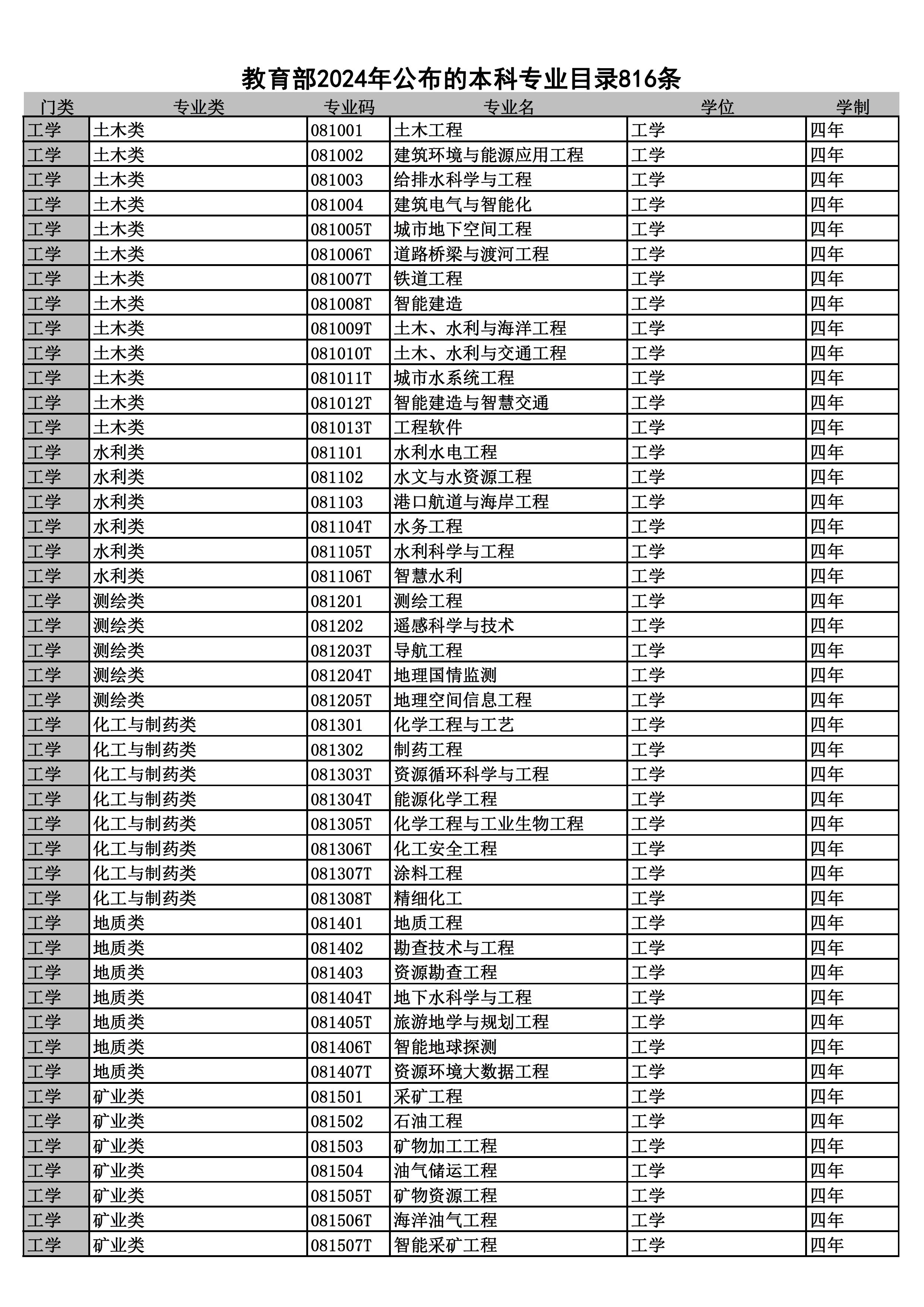 2024本科专业目录--816条 - 0010.jpg