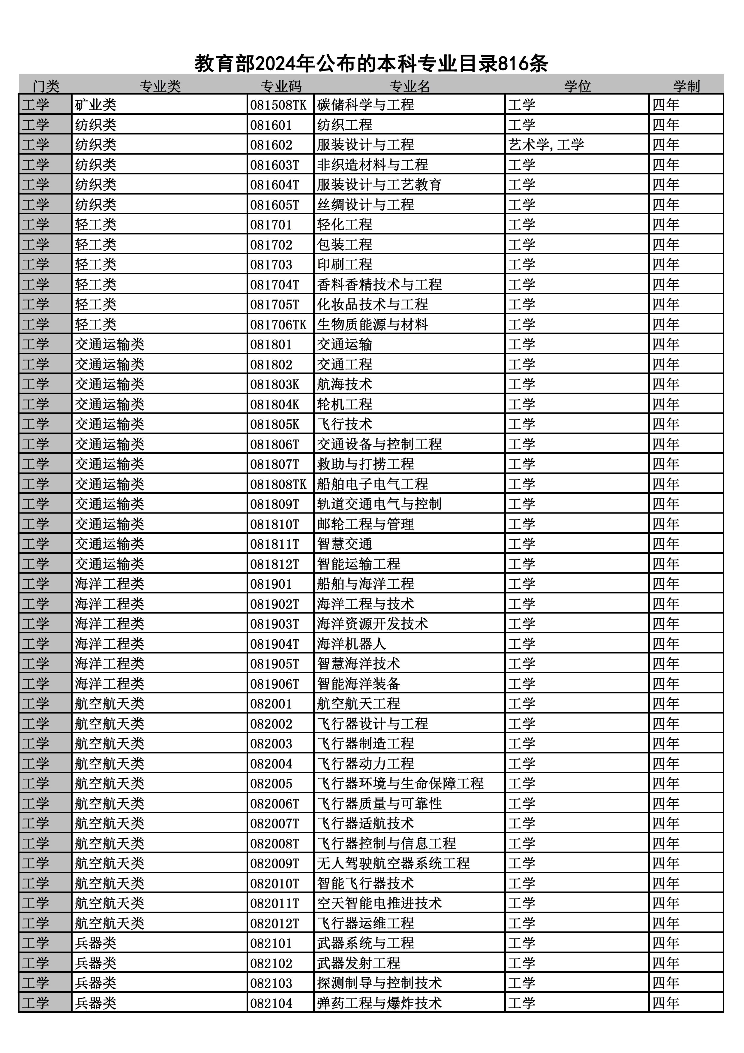 2024本科专业目录--816条 - 0011.jpg