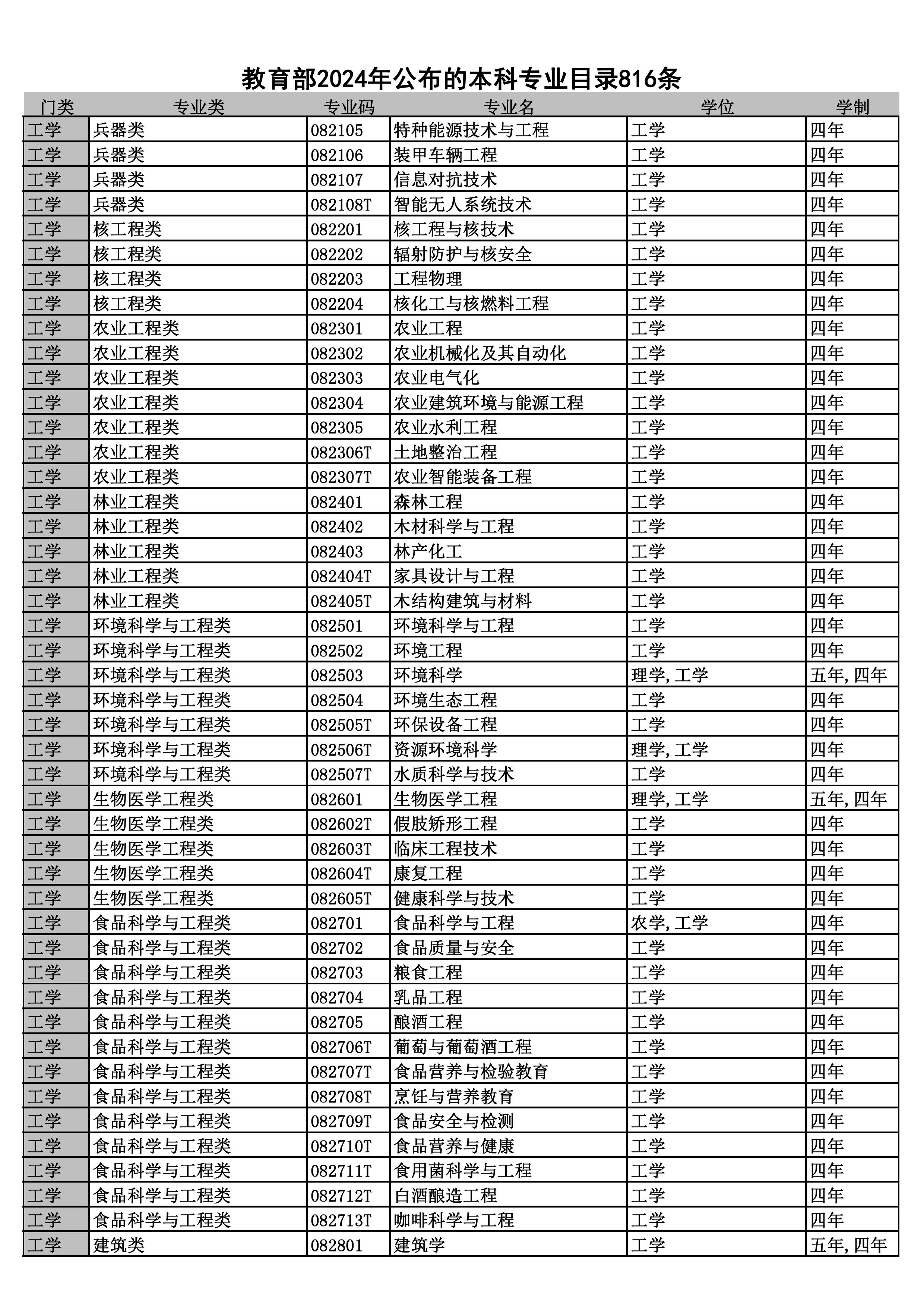 2024本科专业目录--816条 - 0012.jpg