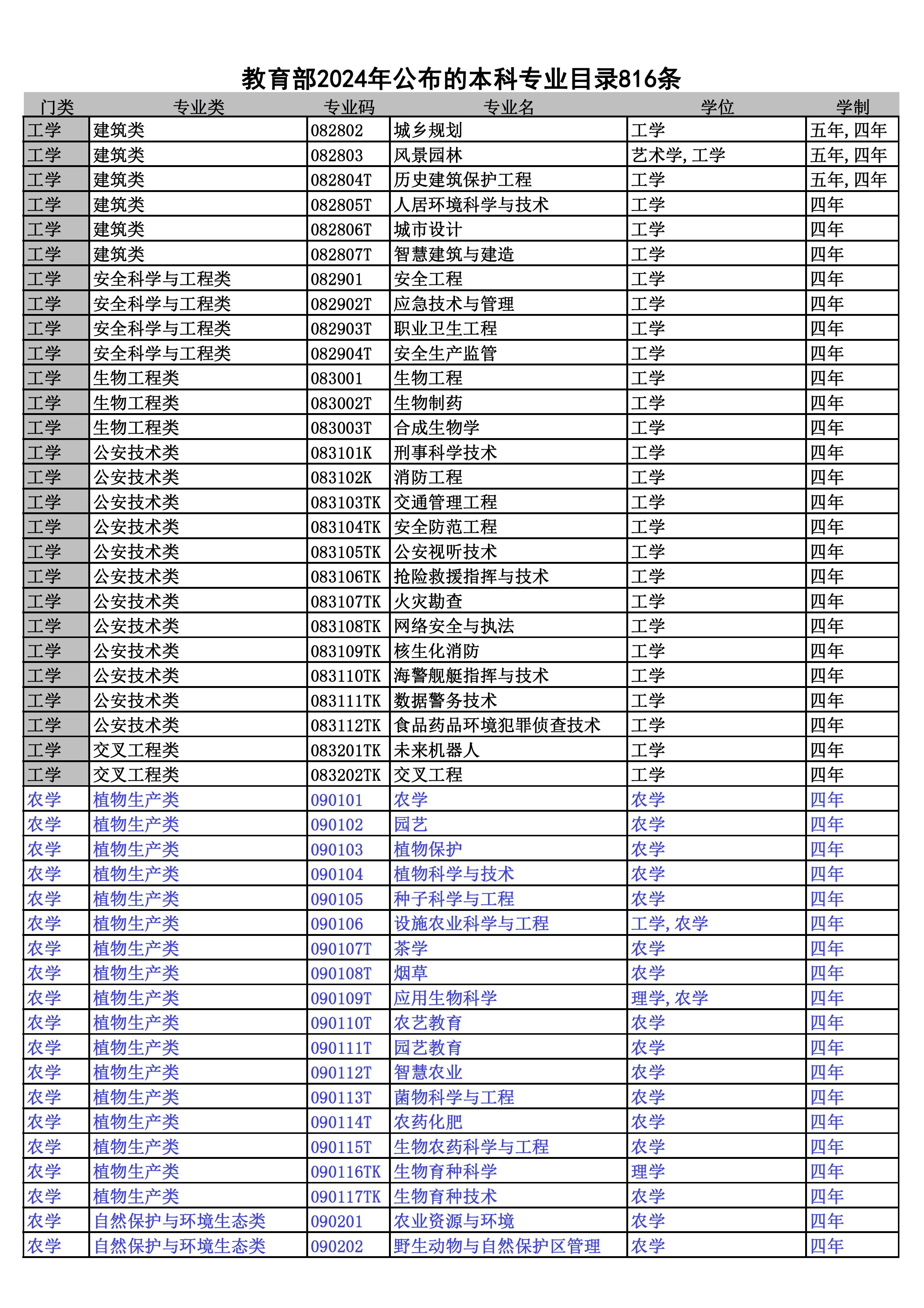 2024本科专业目录--816条 - 0013.jpg