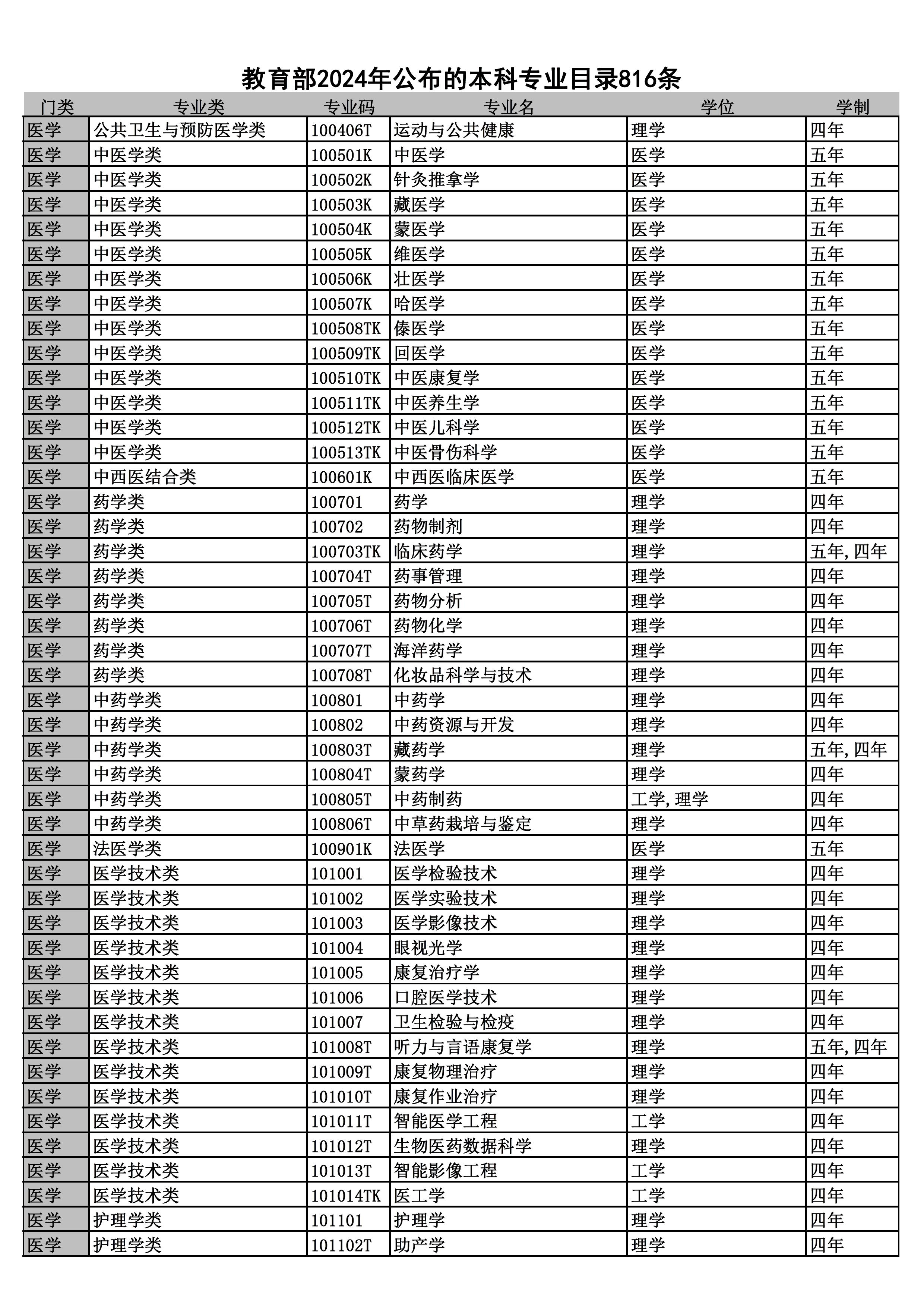 2024本科专业目录--816条 - 0015.jpg