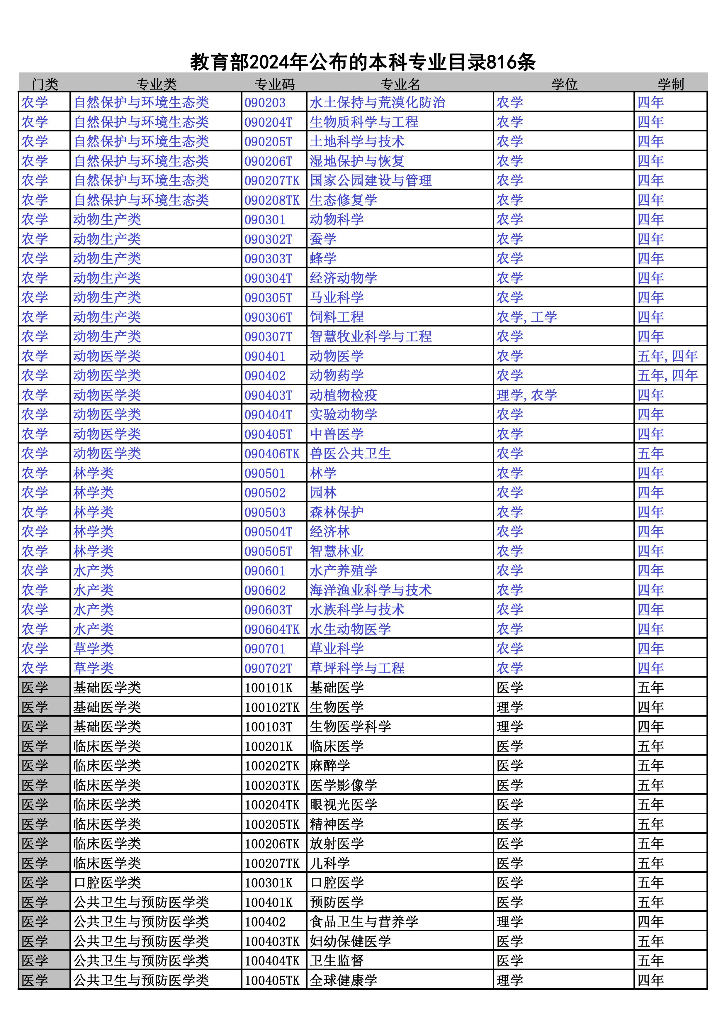 2024本科专业目录--816条 - 0014.jpg