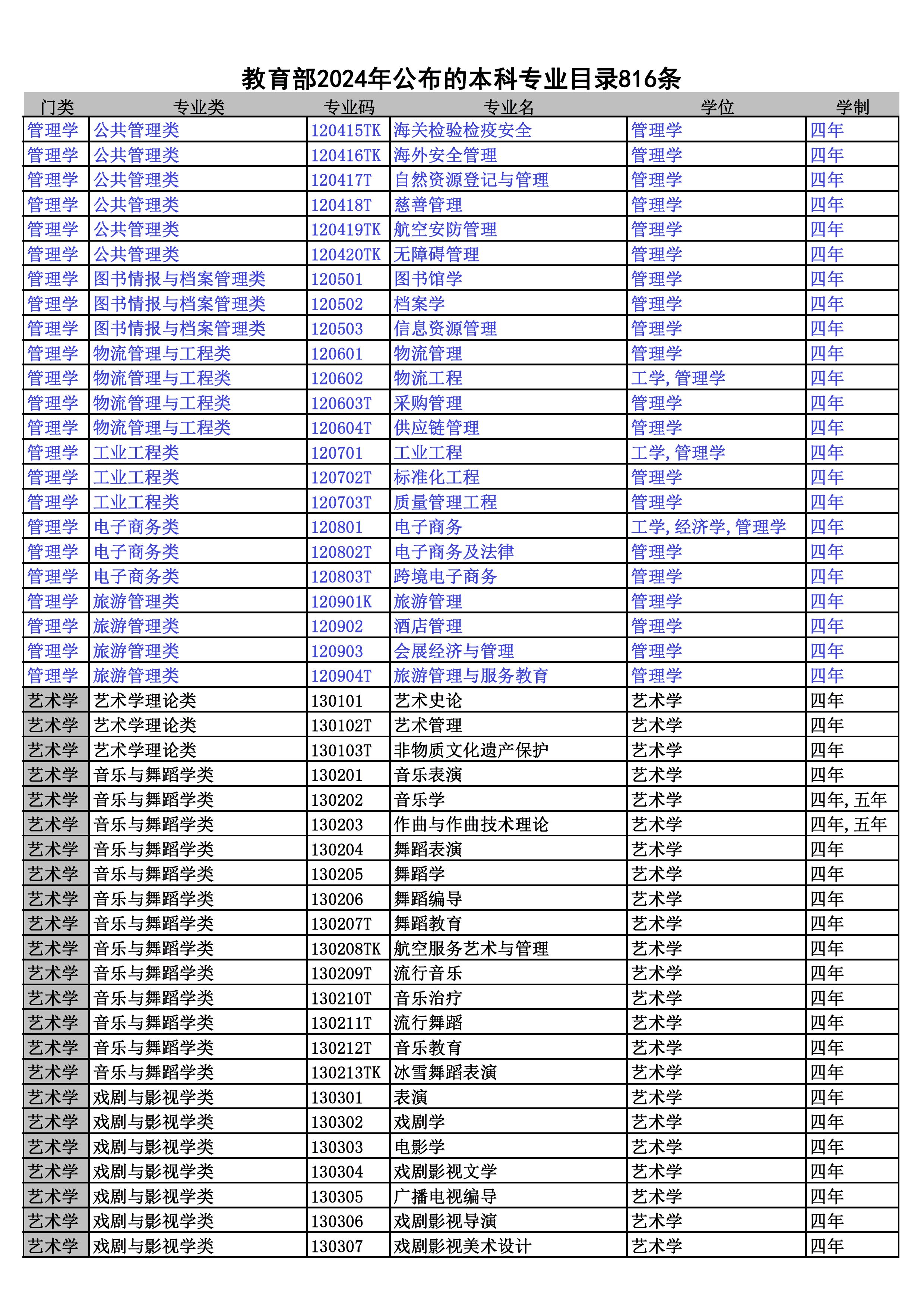 2024本科专业目录--816条 - 0017.jpg