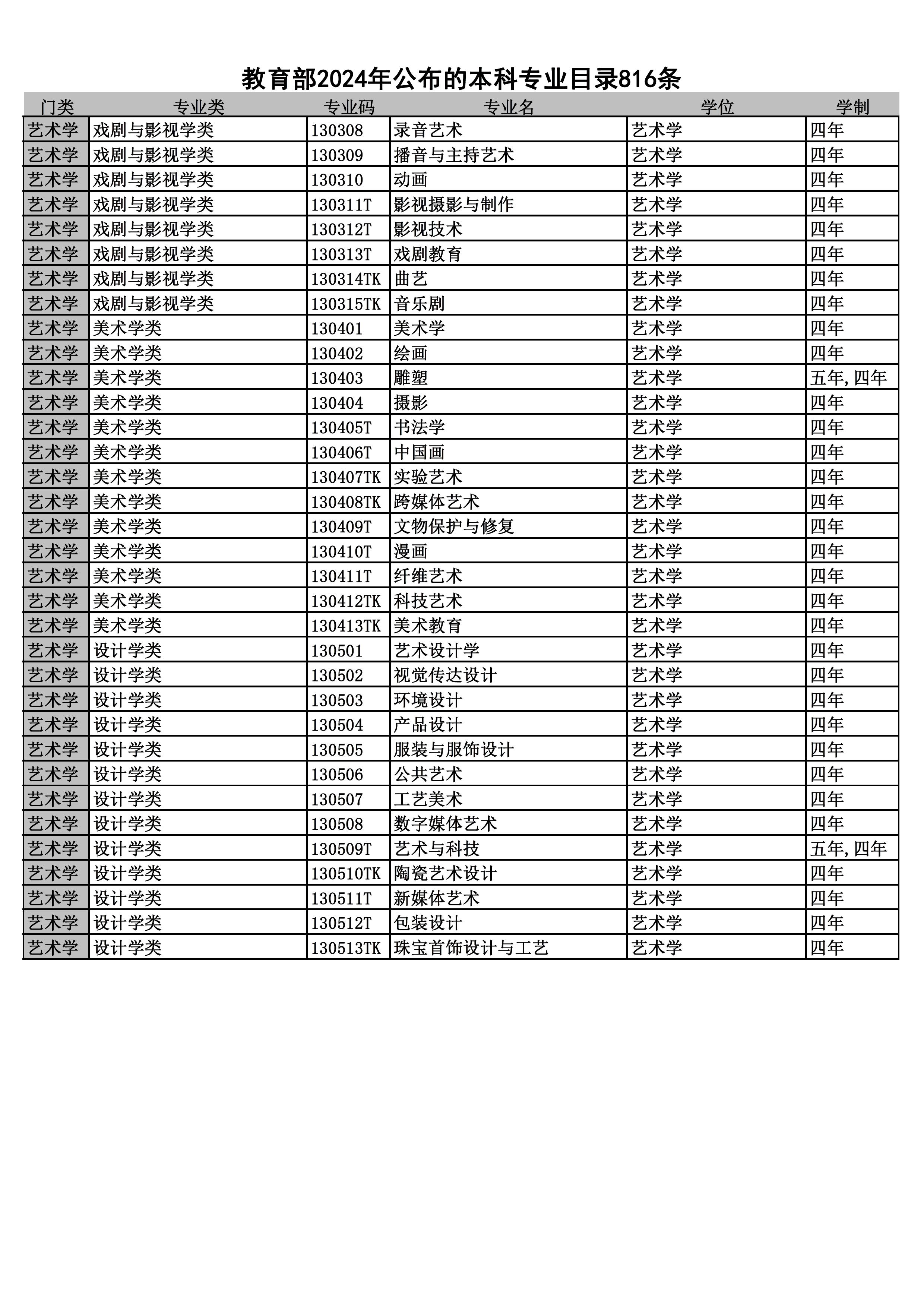 2024本科专业目录--816条 - 0018.jpg